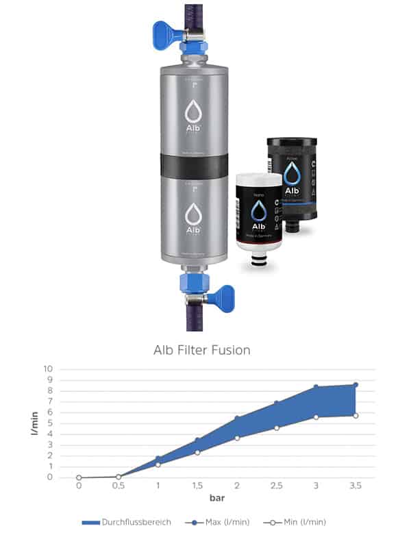 Trinkwasser im Wohnmobil - Alb Filter Wasserfilter Einbau